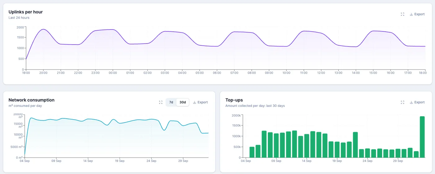 Network consumption and meter transmission charts